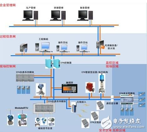 工业控制网络怎么选?工业控制网络协议有哪些 第3张 工业控制网络怎么选?工业控制网络协议有哪些 第3张