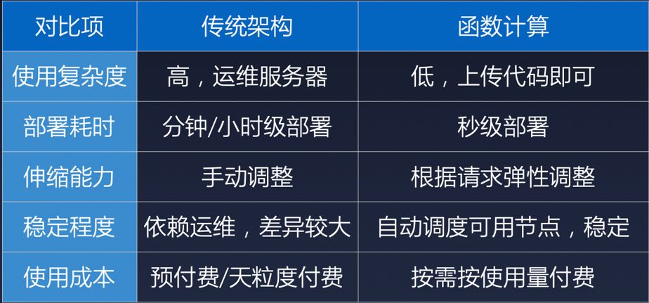 函数计算持续交付优惠是真的吗？函数计算持续交付怎么设置