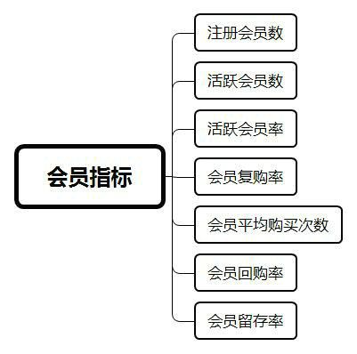 会员卡大数据分析要素有哪些?会员数据分析指标有哪些 第3张 会员卡大数据分析要素有哪些?会员数据分析指标有哪些 第3张
