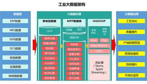 工业大数据与IT行业如何融合？工业大数据应用场景有哪些