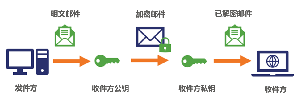安全邮件证书究竟是什么?它如何确保电子邮件传输的安全性? 第1张 安全邮件证书究竟是什么?它如何确保电子邮件传输的安全性? 第1张
