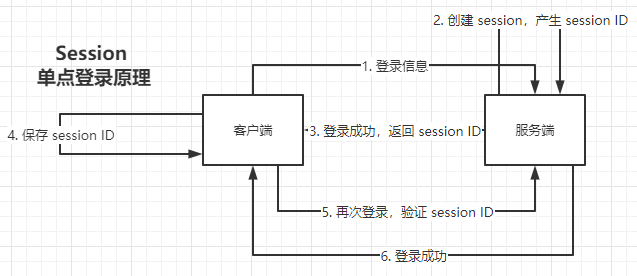单点登录配置怎么实现?,单点登录配置完整教程