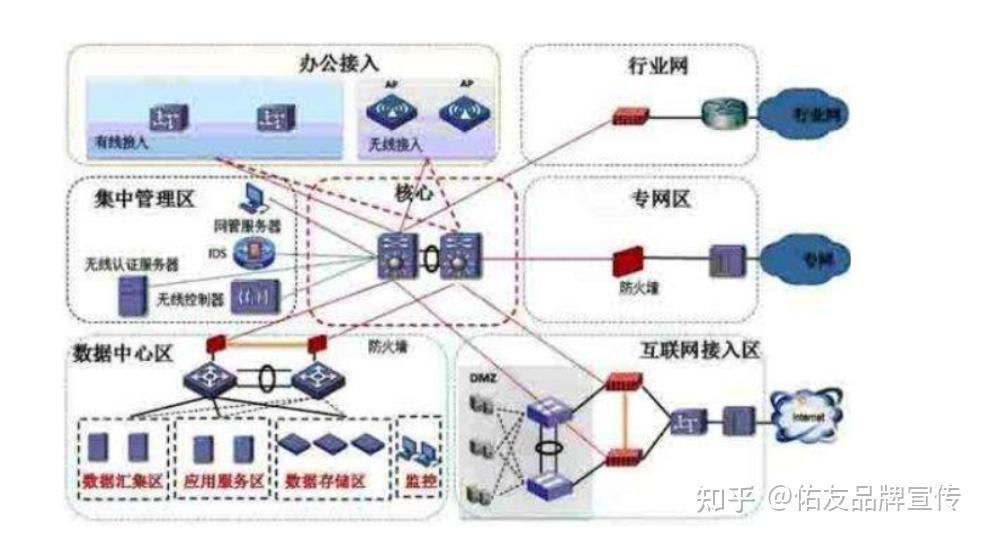 网络系统集成与一般组网有何区别？网络系统集成包含哪些内容 第3张