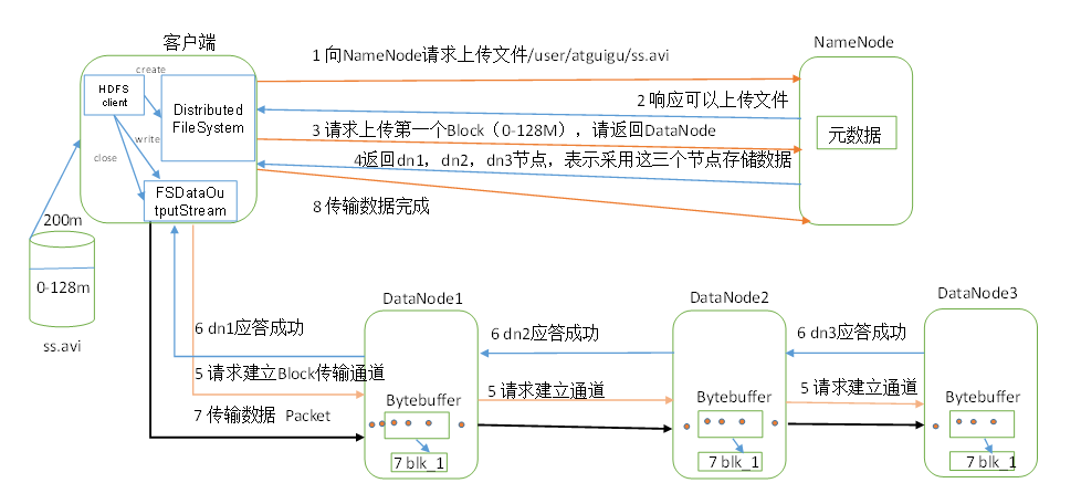 HDFS到底怎么存储文件？HDFS存储文件原理详解