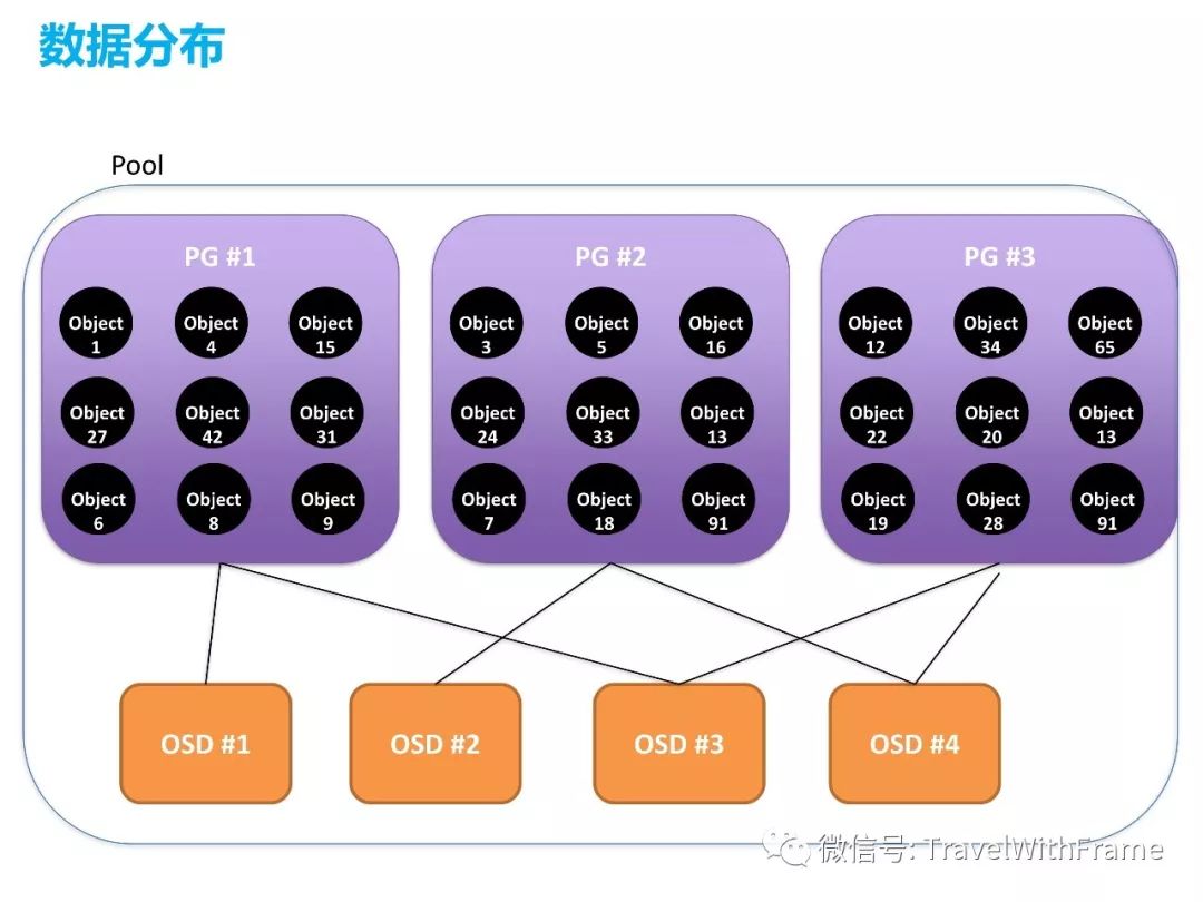 分布式存储技术选型,如何平衡性能、成本与可靠性? 第2张 分布式存储技术选型,如何平衡性能、成本与可靠性? 第2张
