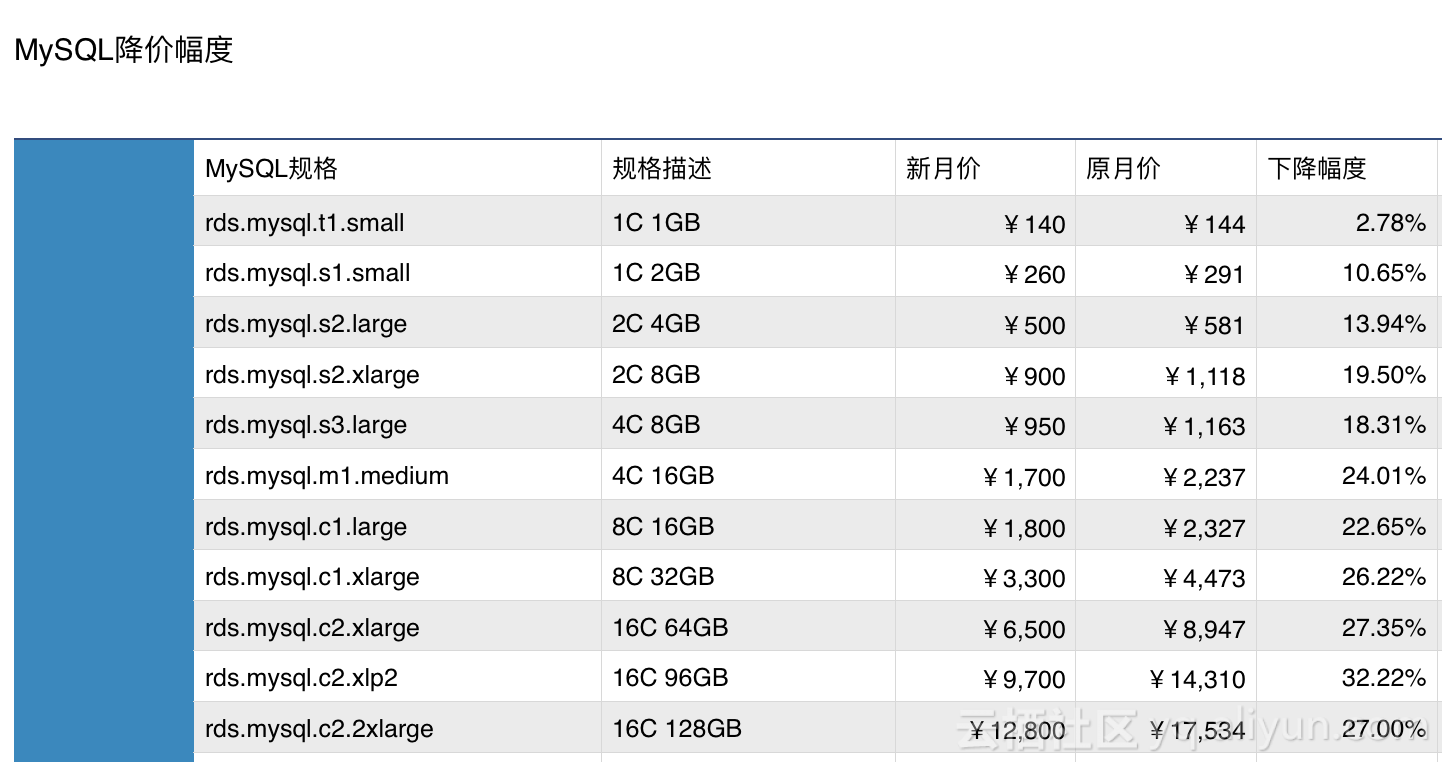 HBASE数据库价格促销是真的吗?HBASE数据库多少钱 第2张 HBASE数据库价格促销是真的吗?HBASE数据库多少钱 第2张
