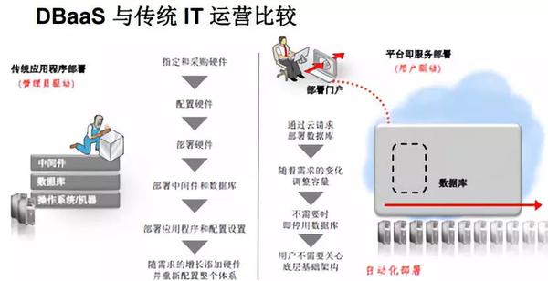 公有云数据库即服务(DBaaS)的缩写是什么? 第2张 公有云数据库即服务(DBaaS)的缩写是什么? 第2张
