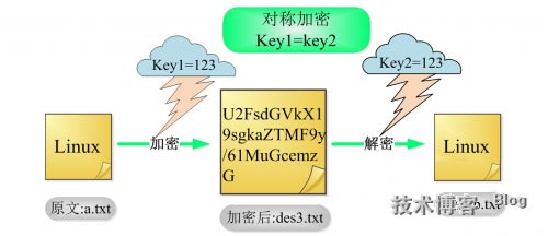 Linux密码加密机制如何? 第2张 Linux密码加密机制如何? 第2张