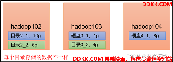 Hadoop怎么查存储空间?hdfs dfs命令详解 第2张 Hadoop怎么查存储空间?hdfs dfs命令详解 第2张