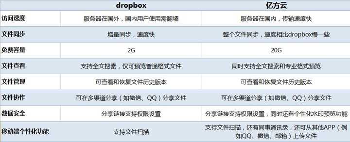 云存储和网盘有什么区别？云存储和网盘的区别 第2张