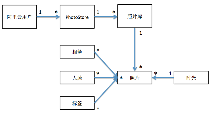 广州智能云相册数据模型怎么用?智能相册数据模型搭建 第1张 广州智能云相册数据模型怎么用?智能相册数据模型搭建 第1张