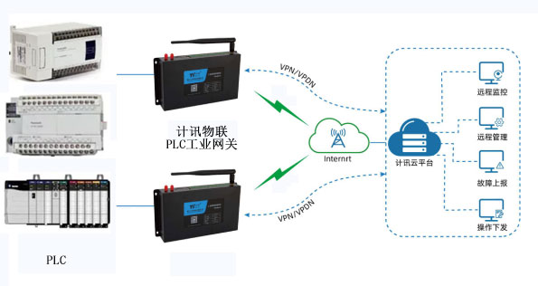 工业物联网PLC是什么?PLC在物联网中的应用