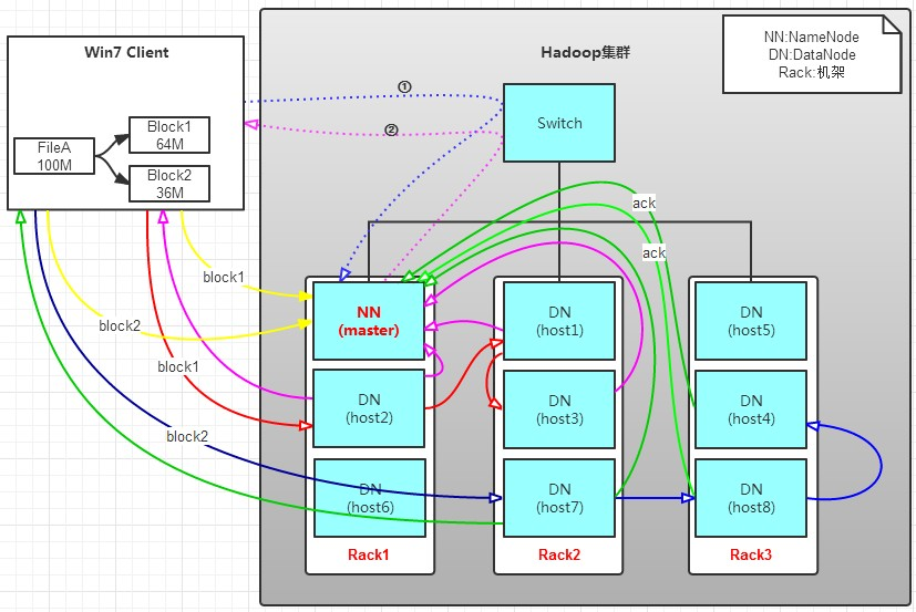 HDFS存储机制是什么?HDFS数据存储原理详解 第2张 HDFS存储机制是什么?HDFS数据存储原理详解 第2张
