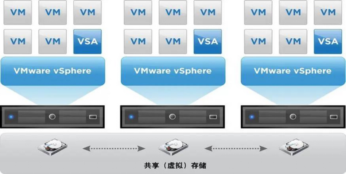 VMware vSphere服务器虚拟化,相比其他方案,其优势与局限性究竟何在? 第3张 VMware vSphere服务器虚拟化,相比其他方案,其优势与局限性究竟何在? 第3张