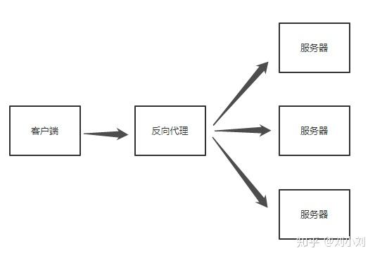反向代理与负载均衡,二者有何本质区别与联系? 第2张 反向代理与负载均衡,二者有何本质区别与联系? 第2张