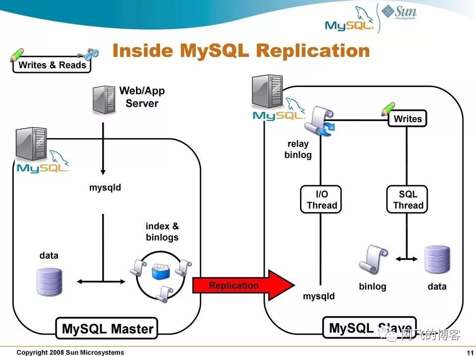 如何复制MySQL数据库？,数据库复制方法有哪些