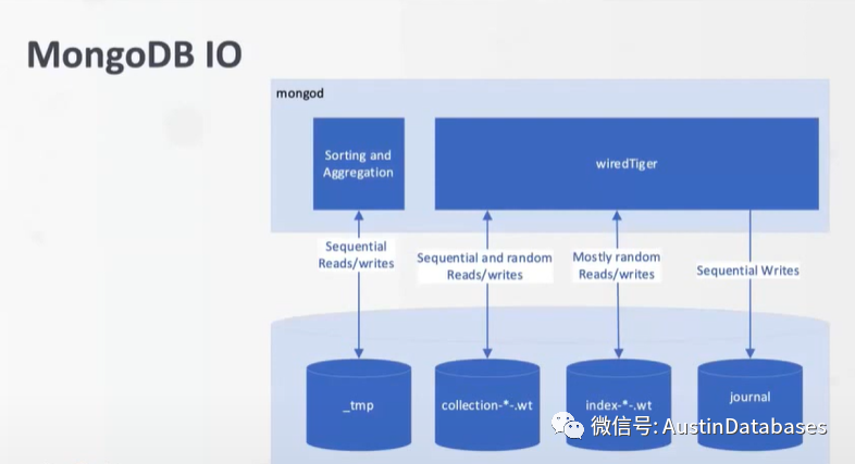 mongodb服务器为何运行缓慢?优化配置与性能提升的关键因素是什么? 第2张 mongodb服务器为何运行缓慢?优化配置与性能提升的关键因素是什么? 第2张