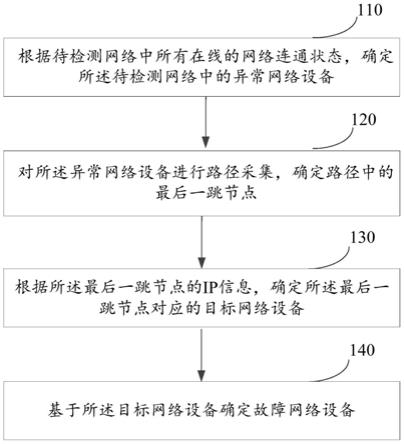 如何快速定位并解决反馈网络设备故障原因中的难题? 第1张 如何快速定位并解决反馈网络设备故障原因中的难题? 第1张