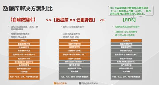 c云数据库怎么用?c云数据库和rds区别 第3张 c云数据库怎么用?c云数据库和rds区别 第3张