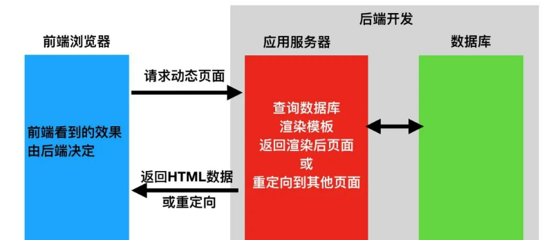 在HTML页面中,如何有效地传递和接收数据,实现前后端交互? 第1张 在HTML页面中,如何有效地传递和接收数据,实现前后端交互? 第1张