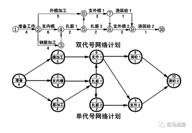 计划管理网络图计算的关键步骤是什么,什么是计划管理? 第2张 计划管理网络图计算的关键步骤是什么,什么是计划管理? 第2张