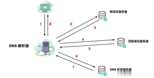 反向DNS究竟有何神秘力量?它能做哪些事情? 第3张 反向DNS究竟有何神秘力量?它能做哪些事情? 第3张