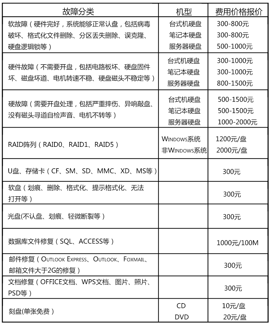 广州库表数据恢复真的免费吗?数据恢复费用一般多少钱 第1张 广州库表数据恢复真的免费吗?数据恢复费用一般多少钱 第1张