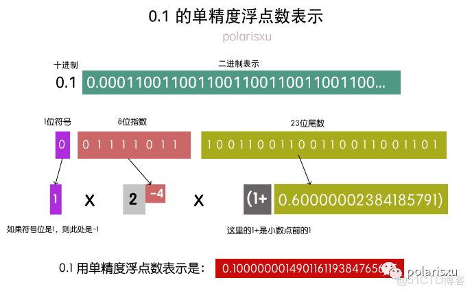 浮点数乘法如何避免误差?,浮点数数值类型有哪些?