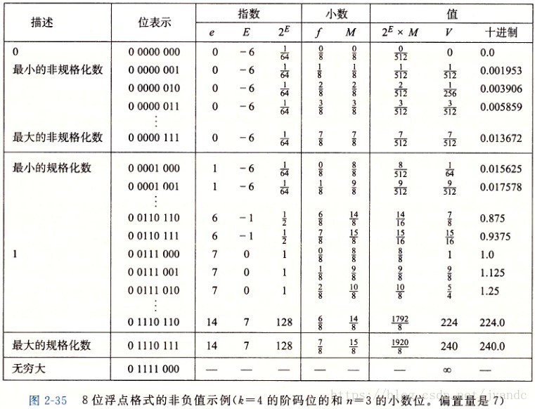浮点数乘法如何避免误差?,浮点数数值类型有哪些?