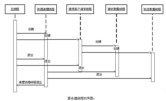 服务器与客户端运行顺序是什么,运行模型顺序图怎么画? 第3张 服务器与客户端运行顺序是什么,运行模型顺序图怎么画? 第3张