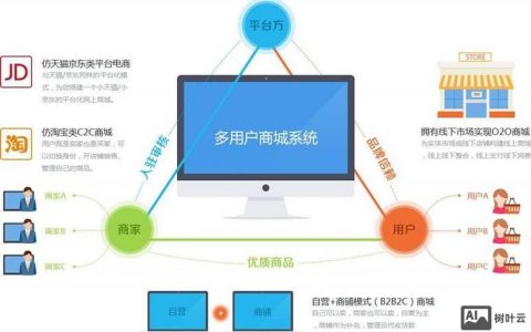 建设个B2C网站如何做制度建设?,需要注意什么?