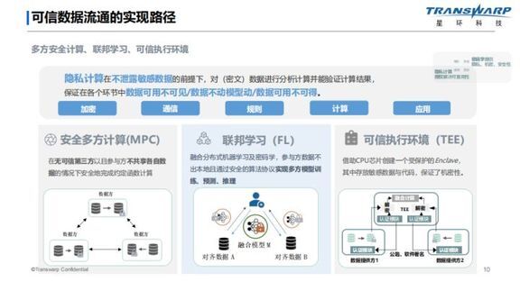 安全计算接入,如何确保数据在处理过程中的隐私与安全? 第2张 安全计算接入,如何确保数据在处理过程中的隐私与安全? 第2张