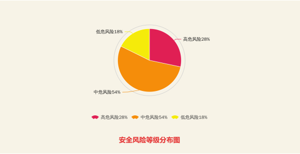 安全隐患数据统计分析,哪些行业风险最高?成因有哪些?如何预防? 第2张 安全隐患数据统计分析,哪些行业风险最高?成因有哪些?如何预防? 第2张