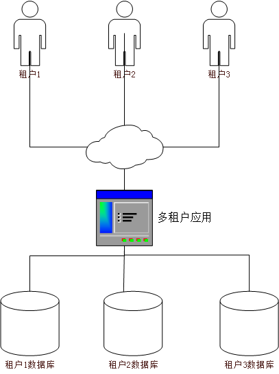 force.com多租户存储是什么?,数据隔离如何实现? 第2张 force.com多租户存储是什么?,数据隔离如何实现? 第2张