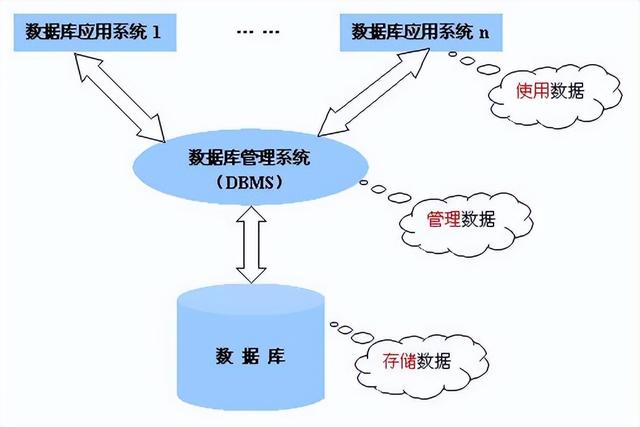 数据库运行原理是什么?数据库底层运行机制详解 第2张 数据库运行原理是什么?数据库底层运行机制详解 第2张