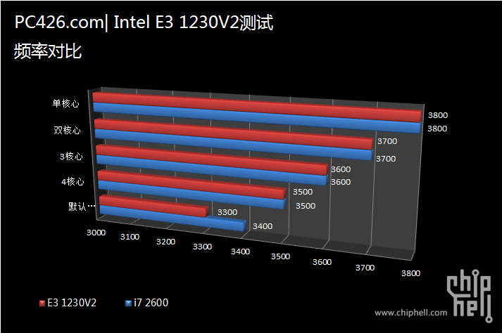 e31231v3配置单怎么搭配最好？,e31231v3配置单推荐 第2张