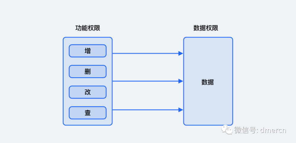 数据库权限怎么设计才合理?数据库权限管理最佳实践 第2张 数据库权限怎么设计才合理?数据库权限管理最佳实践 第2张