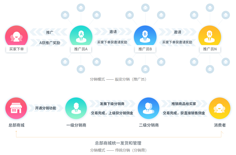 分销平台网站建设如何优化策略,打造高效分销渠道? 第3张 分销平台网站建设如何优化策略,打造高效分销渠道? 第3张