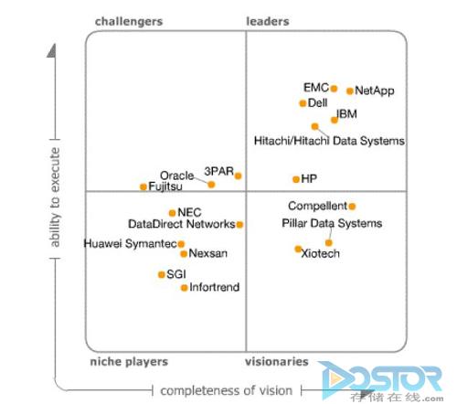 Gartner存储魔力四象限,哪些企业存储解决方案脱颖而出? 第1张 Gartner存储魔力四象限,哪些企业存储解决方案脱颖而出? 第1张
