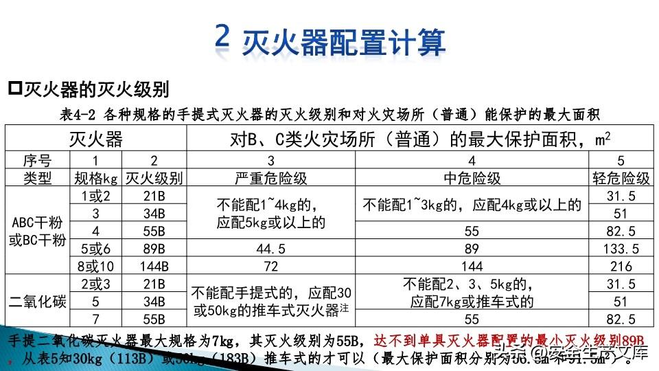 灭火器配置计算题不会做怎么办?,灭火器配置计算题怎么算 第3张 灭火器配置计算题不会做怎么办?,灭火器配置计算题怎么算 第3张