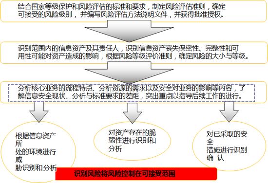 安全风险测评如何准确评估企业信息安全风险?揭秘测评流程与关键点? 第2张 安全风险测评如何准确评估企业信息安全风险?揭秘测评流程与关键点? 第2张