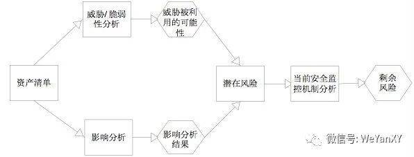 安全风险测评如何准确评估企业信息安全风险?揭秘测评流程与关键点? 第3张 安全风险测评如何准确评估企业信息安全风险?揭秘测评流程与关键点? 第3张