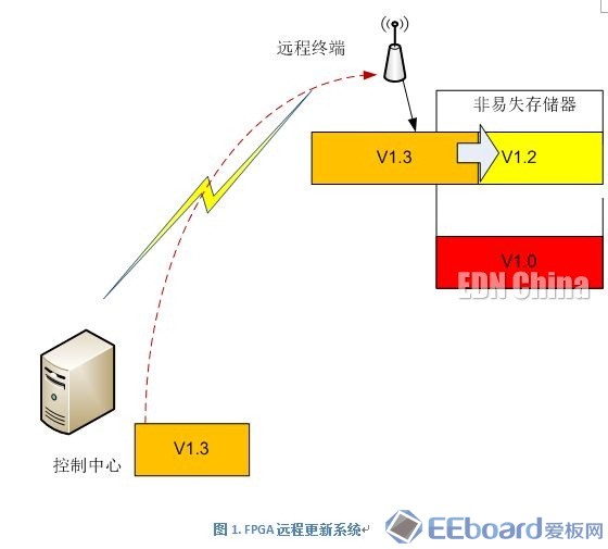 FPGA服务器远程连接失败原因是什么，怎么解决？