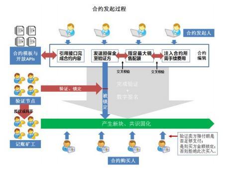 分布式能源交易中的智能合约,究竟如何保障交易安全和效率? 第1张 分布式能源交易中的智能合约,究竟如何保障交易安全和效率? 第1张