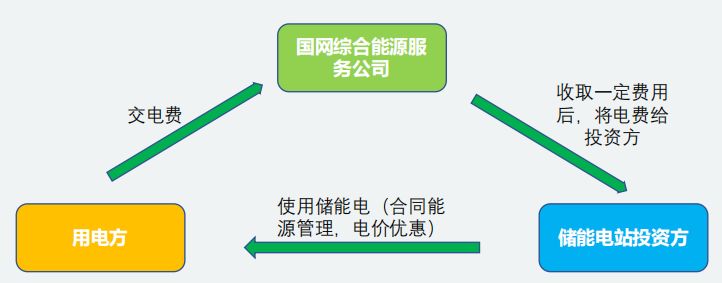 分布式能源交易中的智能合约,究竟如何保障交易安全和效率? 第3张 分布式能源交易中的智能合约,究竟如何保障交易安全和效率? 第3张