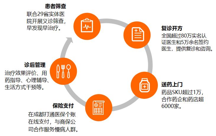 互联网慢病管理项目怎么做?具体工作流程与核心要点 第1张 互联网慢病管理项目怎么做?具体工作流程与核心要点 第1张