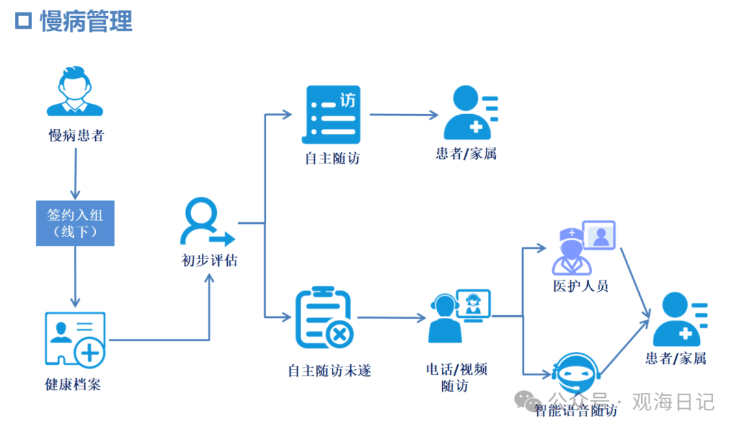 互联网慢病管理项目怎么做?具体工作流程与核心要点 第2张 互联网慢病管理项目怎么做?具体工作流程与核心要点 第2张
