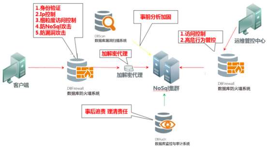 数据库安全性如何保障？数据库安全风险评估与防护策略