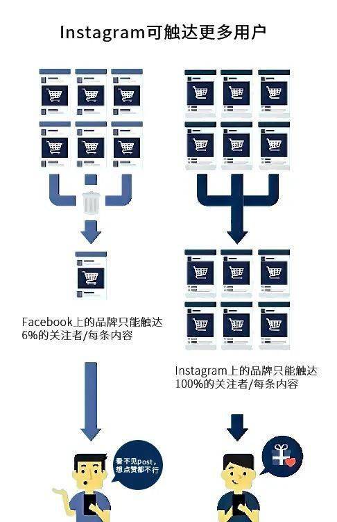 服务器托管渠道和Instagram渠道怎样结合更有效,怎么推广