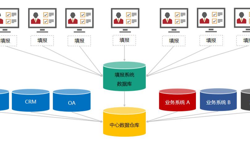 关于数据仓库正确的描述是？数据仓库的核心作用是什么